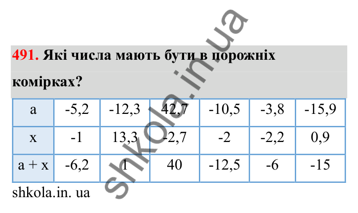 Відповідь до завдання 491 (с. 86) з математики для 6 класу (Бевз, 2023), частина 2: Додавання раціональних чисел