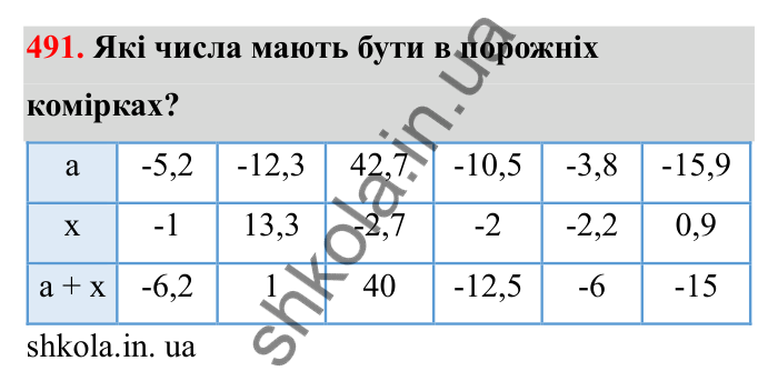 Завдання 491 Відповідь до завдання 491 (с. 86) з математики для 6 класу (Бевз, 2023), частина 2: Додавання раціональних чисел
