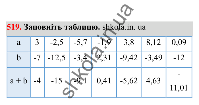Відповідь до завдання 519 (с. 89) з математики для 6 класу (Бевз, 2023), частина 2: Додавання раціональних чисел