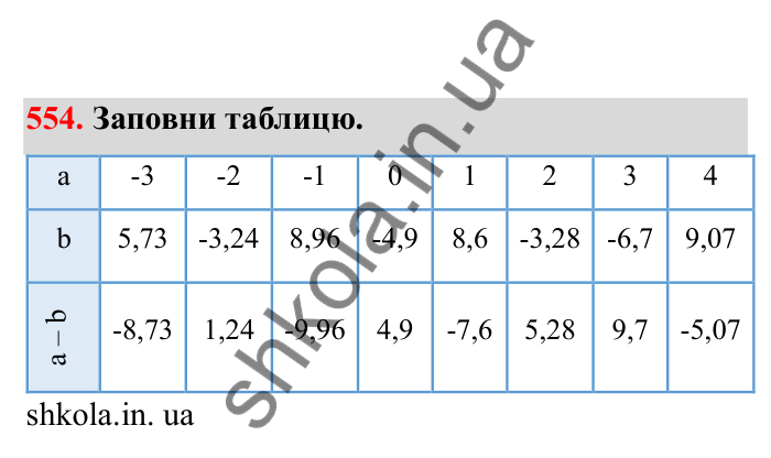 Відповідь до завдання 554 (с. 94) з математики для 6 класу (Бевз, 2023), частина 2: Віднімання раціональних чисел