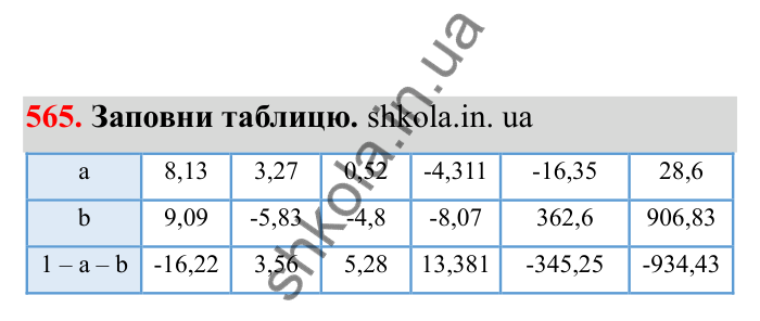 Відповідь до завдання 565 (с. 95) з математики для 6 класу (Бевз, 2023), частина 2: Віднімання раціональних чисел