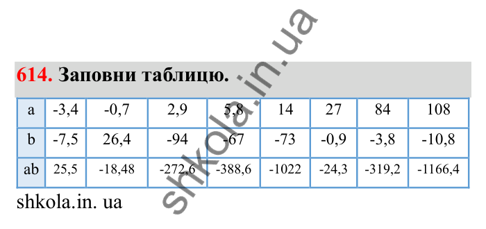 Відповідь до завдання 614 (с. 101) з математики для 6 класу (Бевз, 2023), частина 2: Множення раціональних чисел