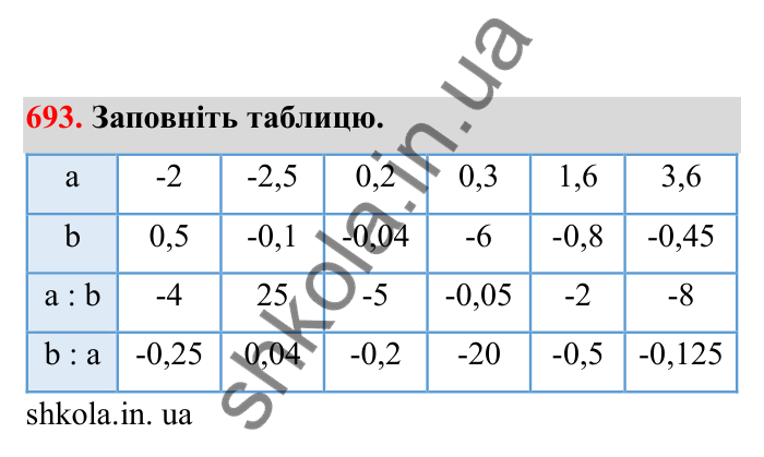 Відповідь до завдання 693 (с. 110) з математики для 6 класу (Бевз, 2023), частина 2: Ділення раціональних чисел