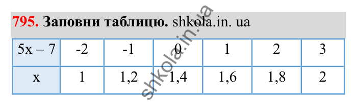 Завдання 795 Відповідь до завдання 795 (с. 126) з математики для 6 класу (Бевз, 2023), частина 2: Розв’язування рівнянь