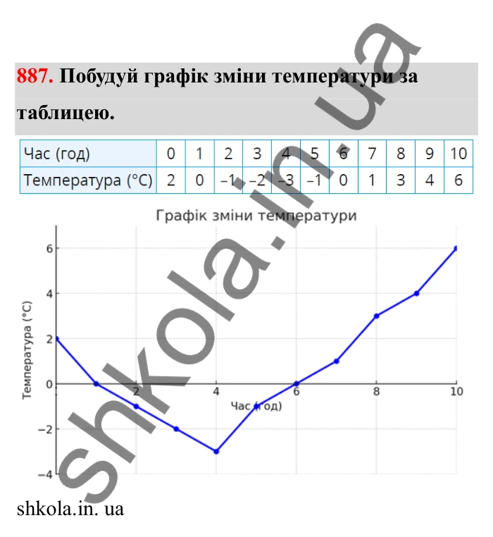 Відповідь до завдання 887 (с. 141) з математики для 6 класу (Бевз, 2023), частина 2: Графіки