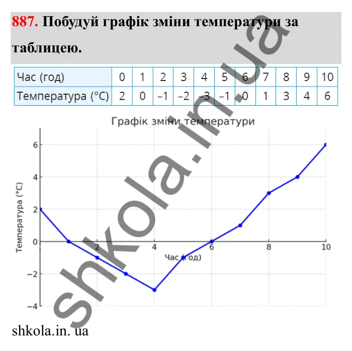 Завдання 887 Відповідь до завдання 887 (с. 141) з математики для 6 класу (Бевз, 2023), частина 2: Графіки