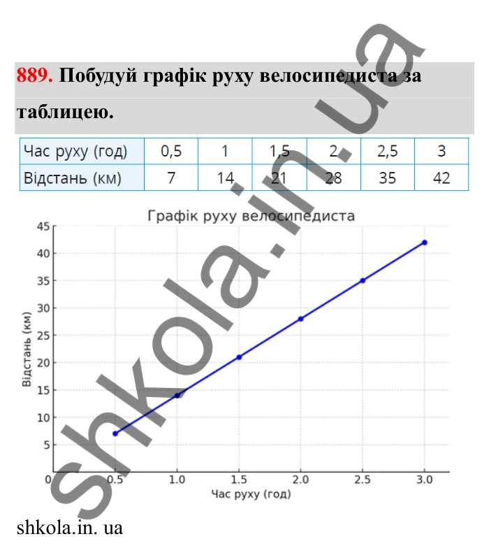 Відповідь до завдання 889 (с. 141) з математики для 6 класу (Бевз, 2023), частина 2: Графіки