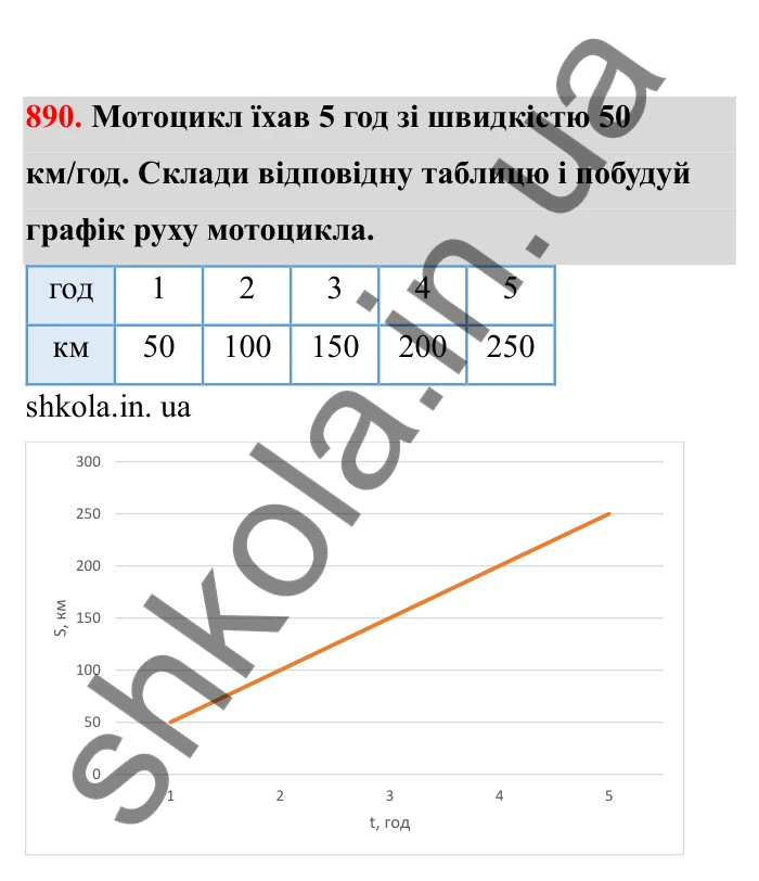 Відповідь до завдання 890 (с. 141) з математики для 6 класу (Бевз, 2023), частина 2: Графіки