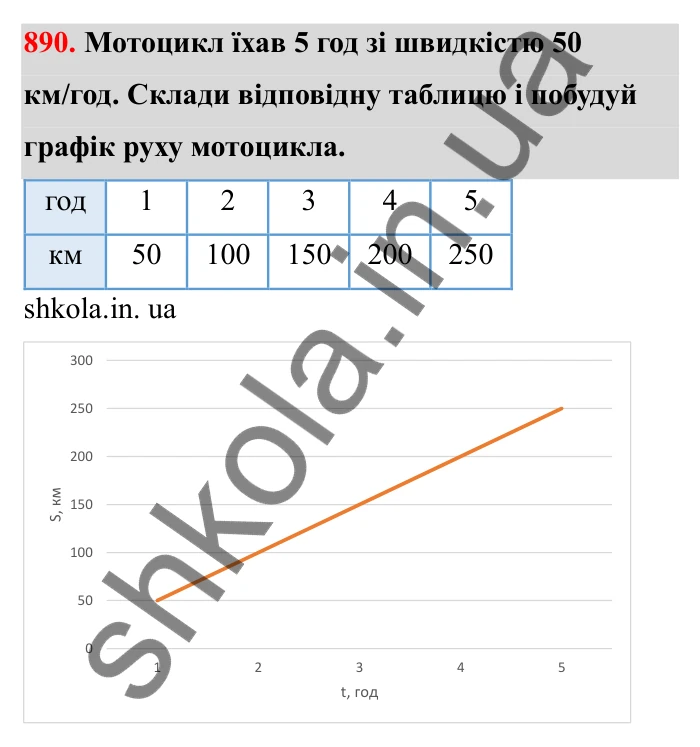 Завдання 890 Відповідь до завдання 890 (с. 141) з математики для 6 класу (Бевз, 2023), частина 2: Графіки