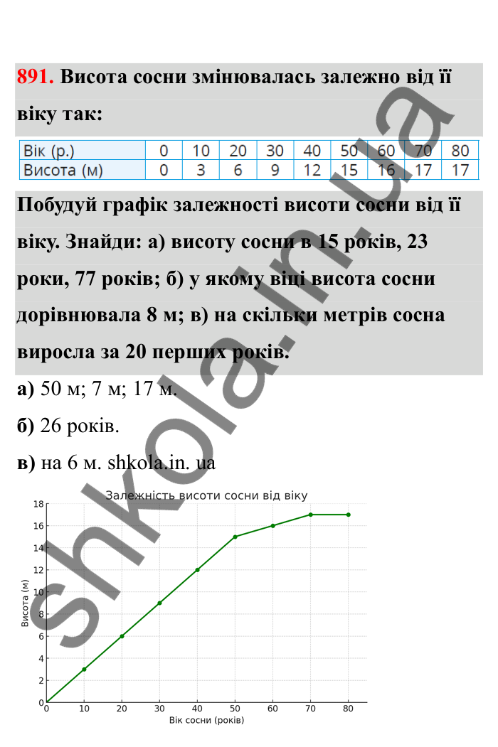 Відповідь до завдання 891 (с. 142) з математики для 6 класу (Бевз, 2023), частина 2: Графіки