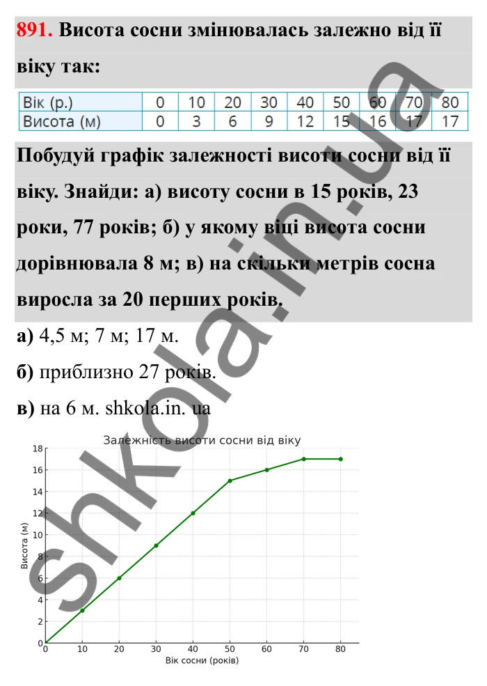 Завдання 891 Відповідь до завдання 891 (с. 142) з математики для 6 класу (Бевз, 2023), частина 2: Графіки