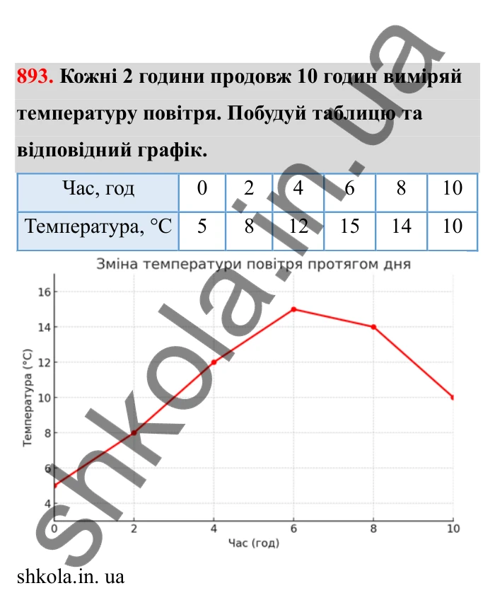 Відповідь до завдання 893 (с. 142) з математики для 6 класу (Бевз, 2023), частина 2: Графіки