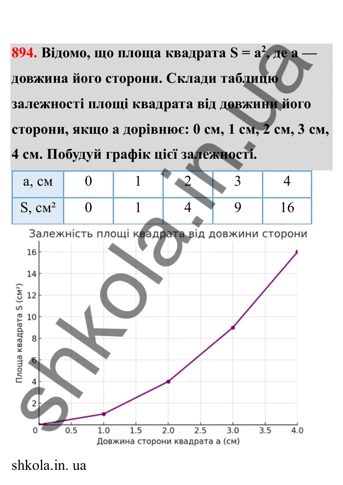 Відповідь до завдання 894 (с. 142) з математики для 6 класу (Бевз, 2023), частина 2: Графіки