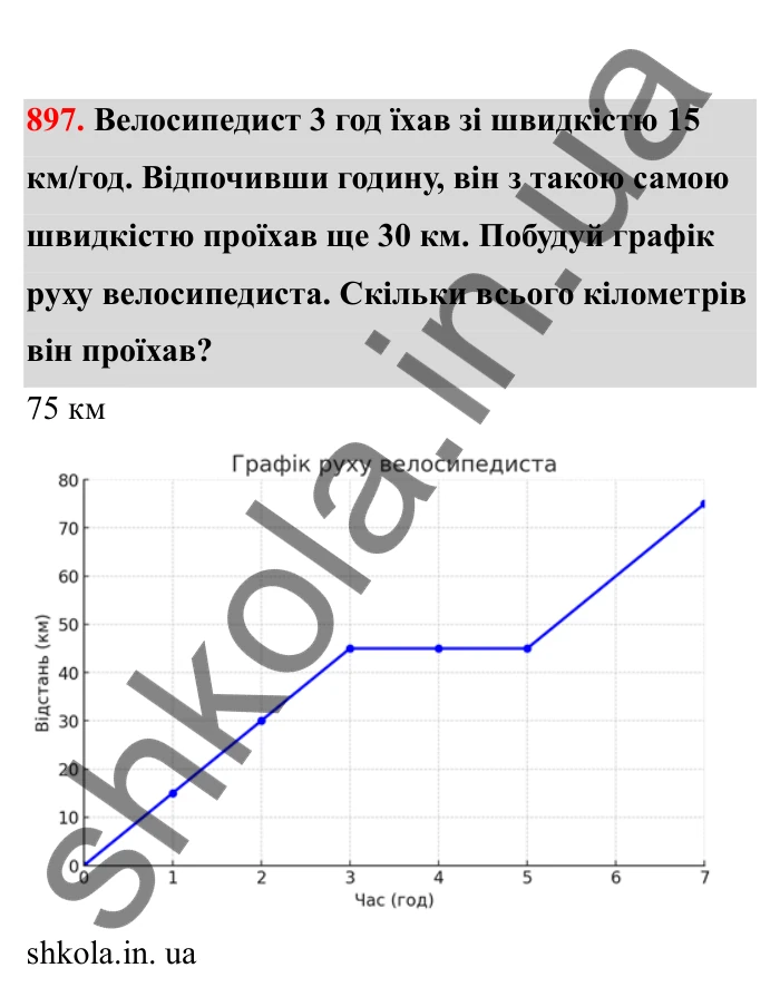 Відповідь до завдання 897 (с. 143) з математики для 6 класу (Бевз, 2023), частина 2: Графіки