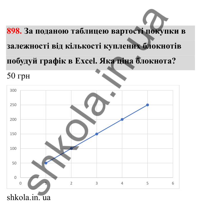 Відповідь до завдання 898 (с. 143) з математики для 6 класу (Бевз, 2023), частина 2: Графіки