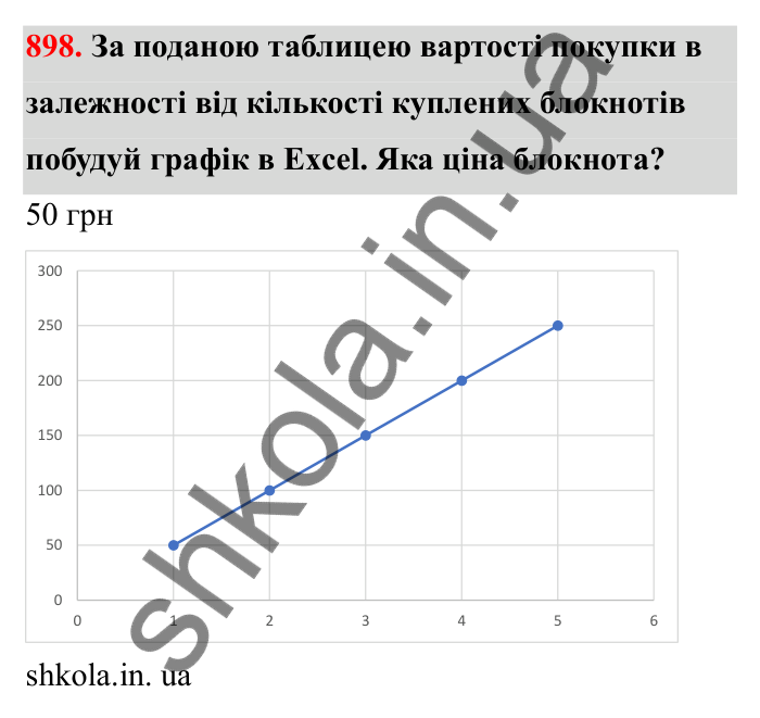 Завдання 898 Відповідь до завдання 898 (с. 143) з математики для 6 класу (Бевз, 2023), частина 2: Графіки