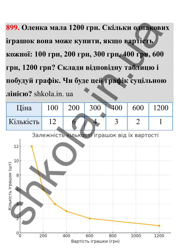 Відповідь до завдання 899 (с. 143) з математики для 6 класу (Бевз, 2023), частина 2: Графіки