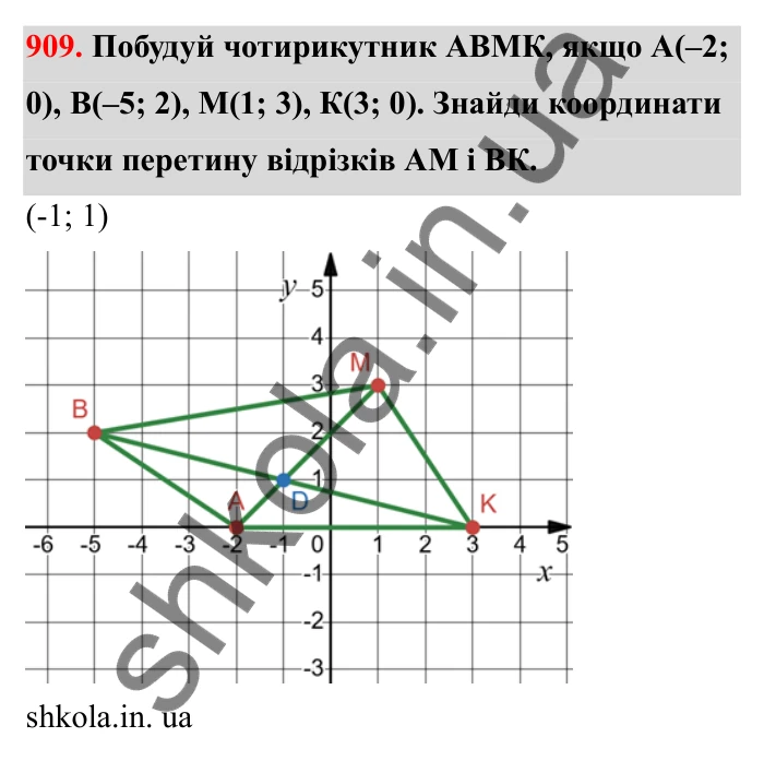 Завдання 909 Відповідь до завдання 909 (с. 144) з математики для 6 класу (Бевз, 2023), частина 2: Вправи для повторення за рік