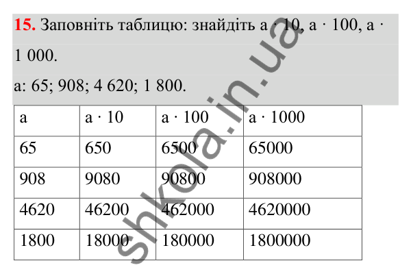 Завдання 15 Відповідь до завдання 15 (с. 15) з математики для 6 класу (Біос, 2023), частина 1: Розділ 1. Натуральні числа та дії над ними