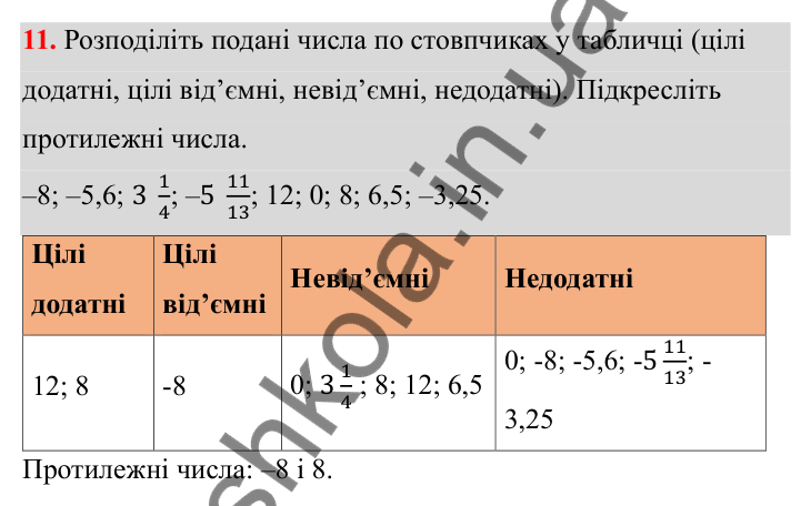 Завдання 11 Відповідь до завдання 11 (с. 12) з математики для 6 класу (Біос, 2023), частина 2: Розділ 9. Цілі числа та дії над ними