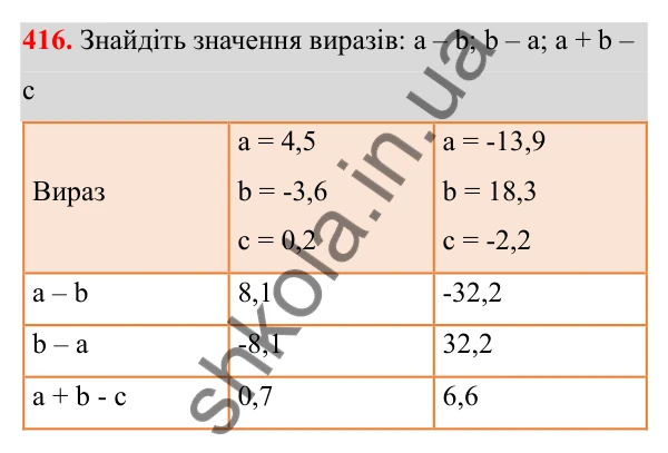Відповідь до завдання 416 (с. 172) з математики для 6 класу (Біос, 2023), частина 2: Розділ 16. Повторення