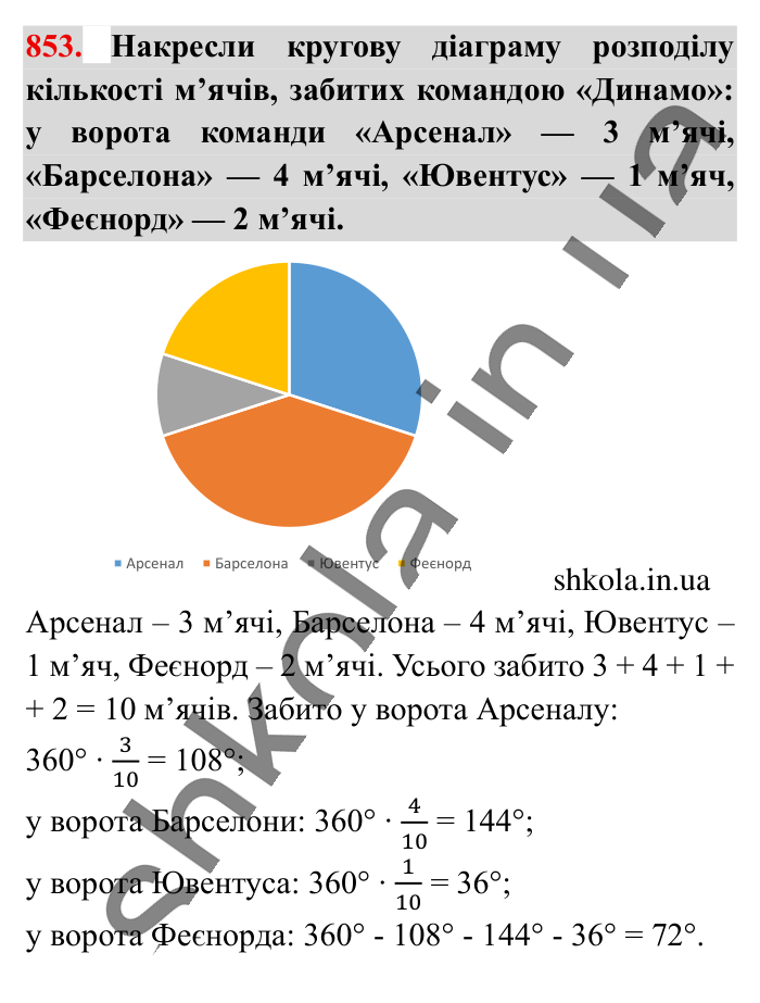 Кругові діаграми, завдання 853 Відповідь до завдання 853 (с. 184) з математики для 6 класу (Істер, 2023), частина 1: § 25. Кругові діаграми