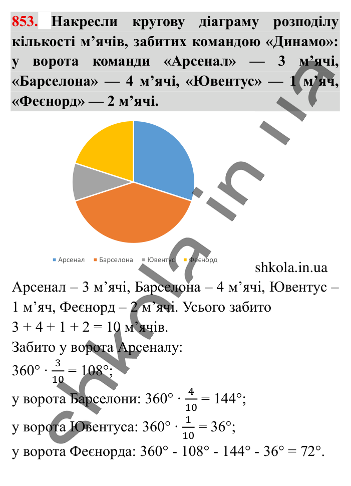 Кругові діаграми, завдання 853 Відповідь до завдання 853 (с. 184) з математики для 6 класу (Істер, 2023), частина 1: § 25. Кругові діаграми