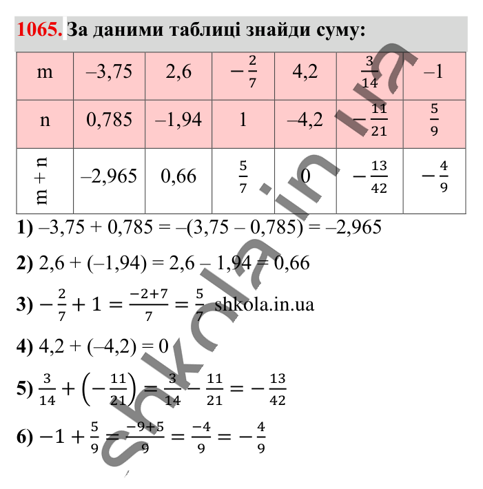 Відповідь до завдання 1065 (с. 40) з математики для 6 класу (Істер, 2023), частина 2: § 32. Додавання двох чисел з різними знаками