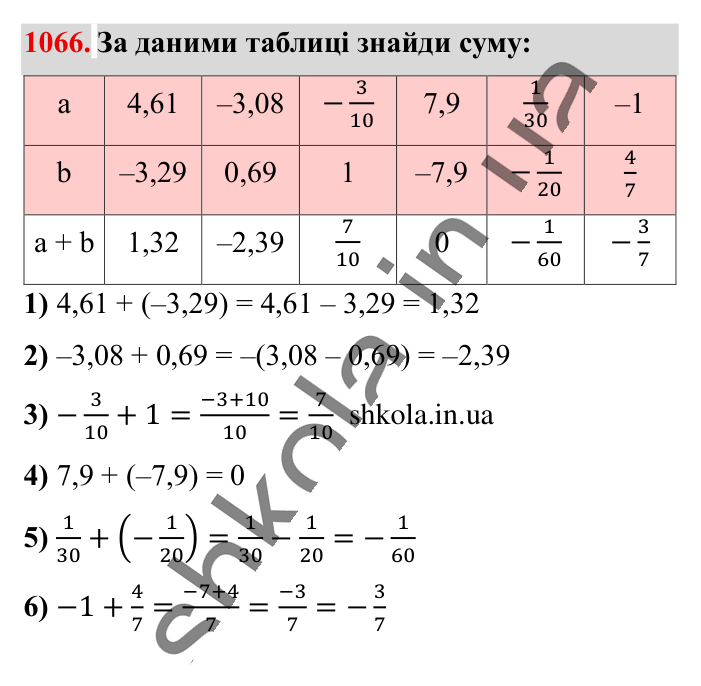 Відповідь до завдання 1066 (с. 40) з математики для 6 класу (Істер, 2023), частина 2: § 32. Додавання двох чисел з різними знаками