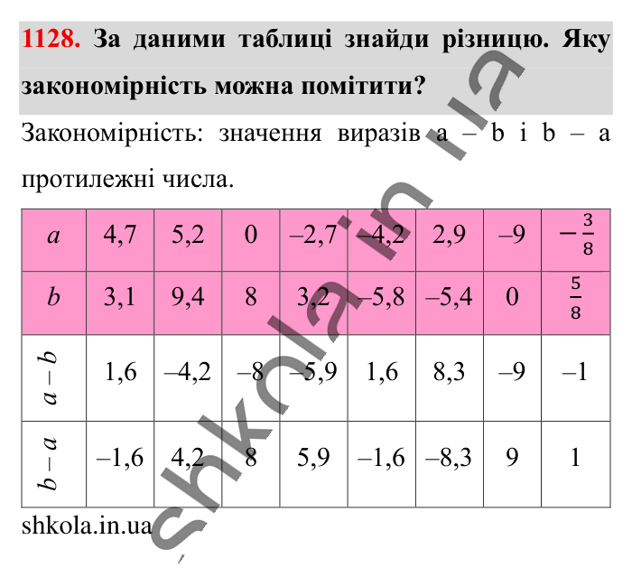 Відповідь до завдання 1128 (с. 52) з математики для 6 класу (Істер, 2023), частина 2: § 34. Віднімання раціональних чисел