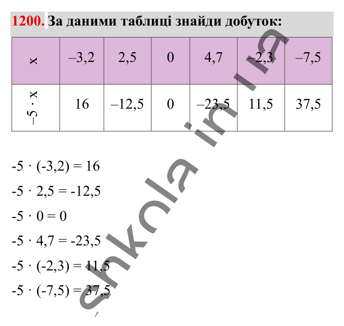 Відповідь до завдання 1200 (с. 66) з математики для 6 класу (Істер, 2023), частина 2: § 36. Множення раціональних чисел