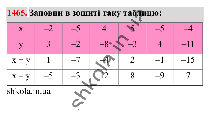 Відповідь до завдання 1465 (с. 112) з математики для 6 класу (Істер, 2023), частина 2: § 43. Розв’язування вправ на всі дії з раціональними числами