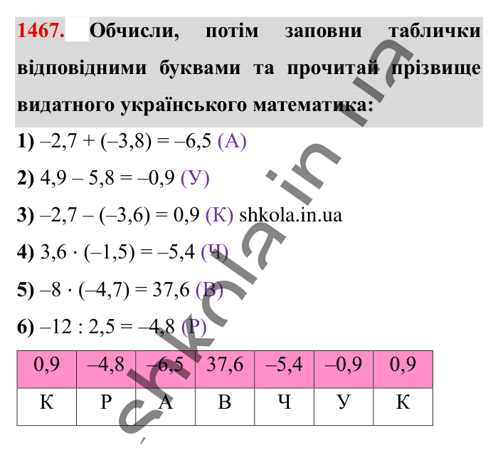 Відповідь до завдання 1467 (с. 112) з математики для 6 класу (Істер, 2023), частина 2: § 43. Розв’язування вправ на всі дії з раціональними числами