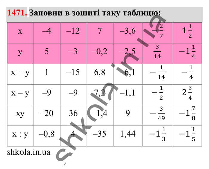 Відповідь до завдання 1471 (с. 113) з математики для 6 класу (Істер, 2023), частина 2: § 43. Розв’язування вправ на всі дії з раціональними числами