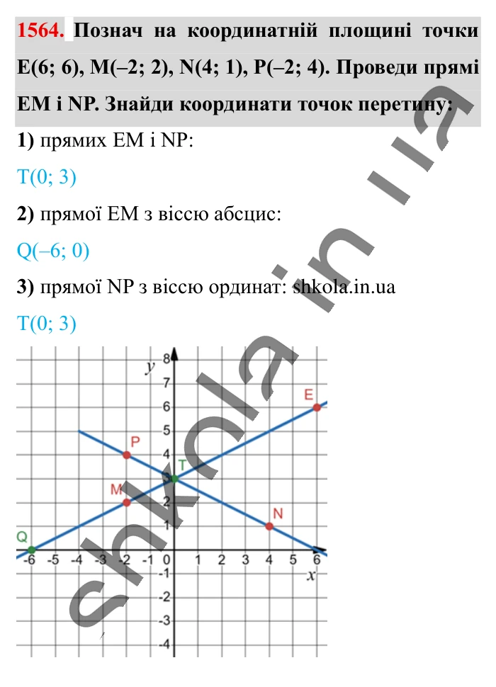 Відповідь до завдання 1564 (с. 133) з математики для 6 класу (Істер, 2023), частина 2: § 46. Координатна площина