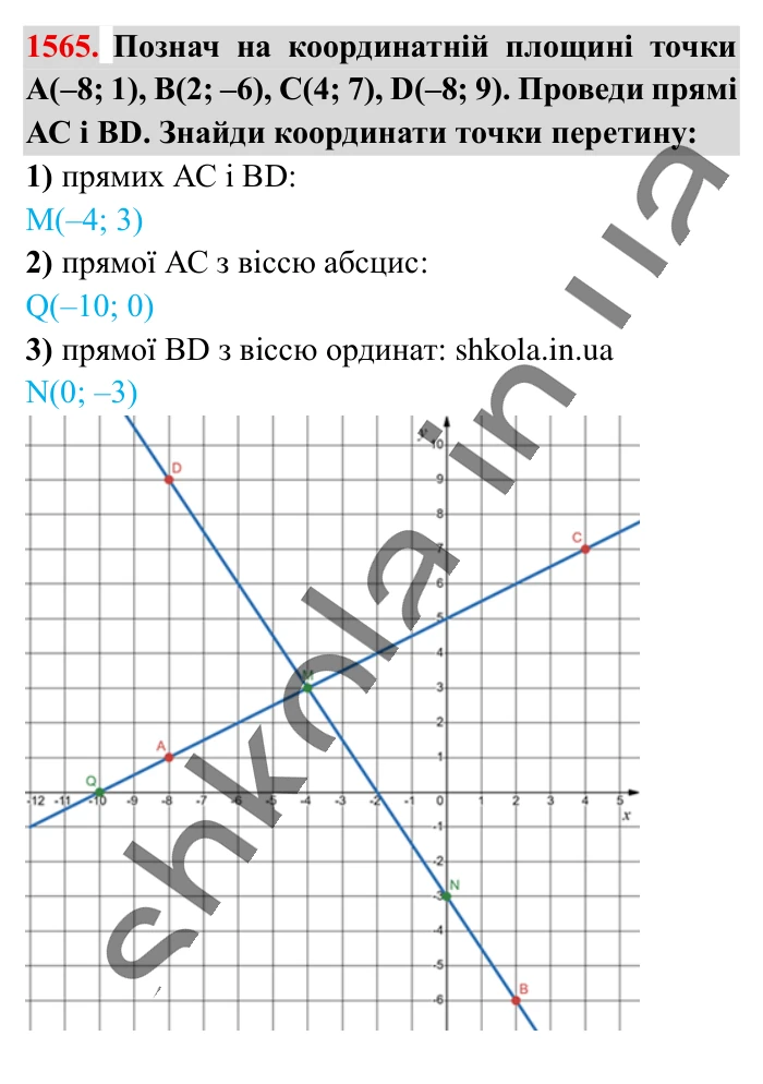 Відповідь до завдання 1565 (с. 133) з математики для 6 класу (Істер, 2023), частина 2: § 46. Координатна площина