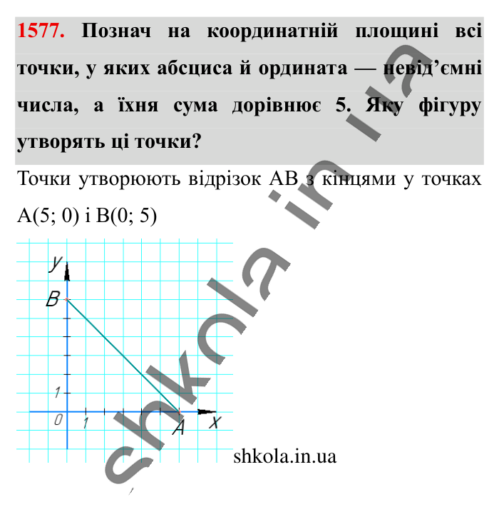 Відповідь до завдання 1577 (с. 135) з математики для 6 класу (Істер, 2023), частина 2: § 46. Координатна площина