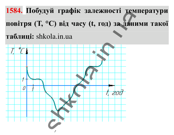 Відповідь до завдання 1584 (с. 139) з математики для 6 класу (Істер, 2023), частина 2: § 47. Приклади графіків залежностей між величинами