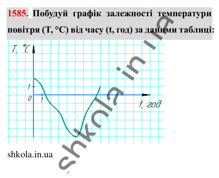 Відповідь до завдання 1585 (с. 139) з математики для 6 класу (Істер, 2023), частина 2: § 47. Приклади графіків залежностей між величинами