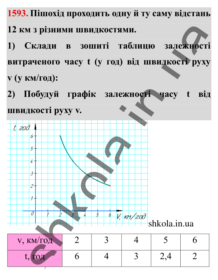 Відповідь до завдання 1593 (с. 141) з математики для 6 класу (Істер, 2023), частина 2: § 47. Приклади графіків залежностей між величинами