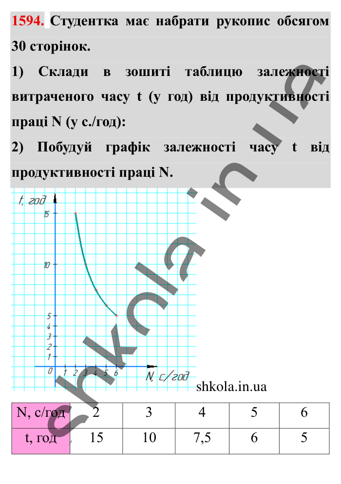 Відповідь до завдання 1594 (с. 141) з математики для 6 класу (Істер, 2023), частина 2: § 47. Приклади графіків залежностей між величинами