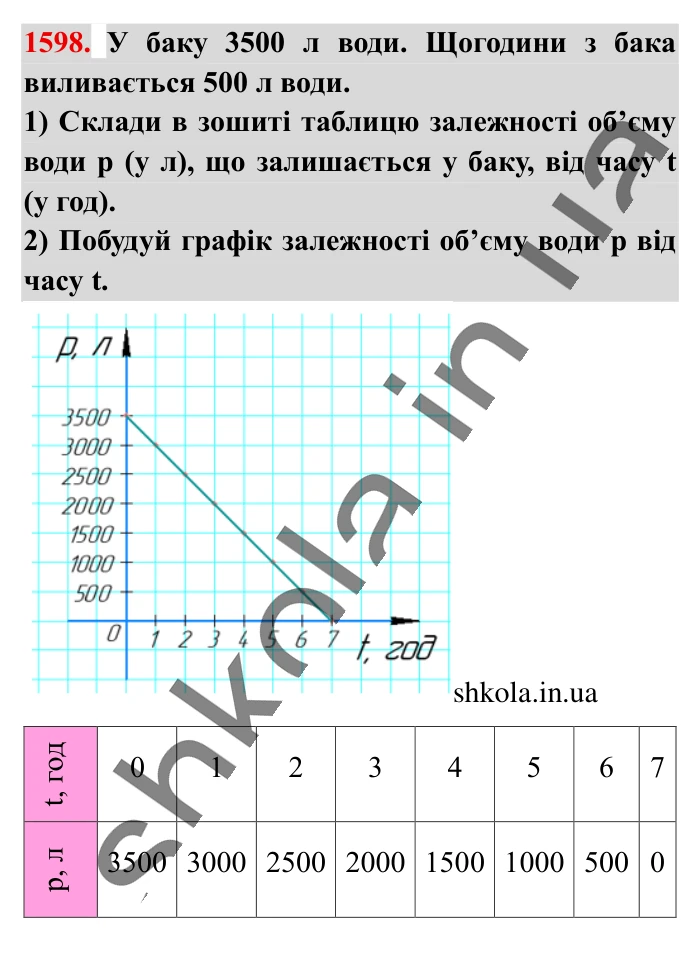 Відповідь до завдання 1598 (с. 143) з математики для 6 класу (Істер, 2023), частина 2: § 47. Приклади графіків залежностей між величинами