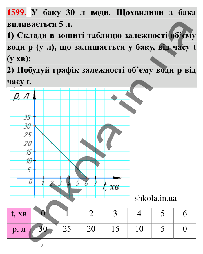 Відповідь до завдання 1599 (с. 143) з математики для 6 класу (Істер, 2023), частина 2: § 47. Приклади графіків залежностей між величинами