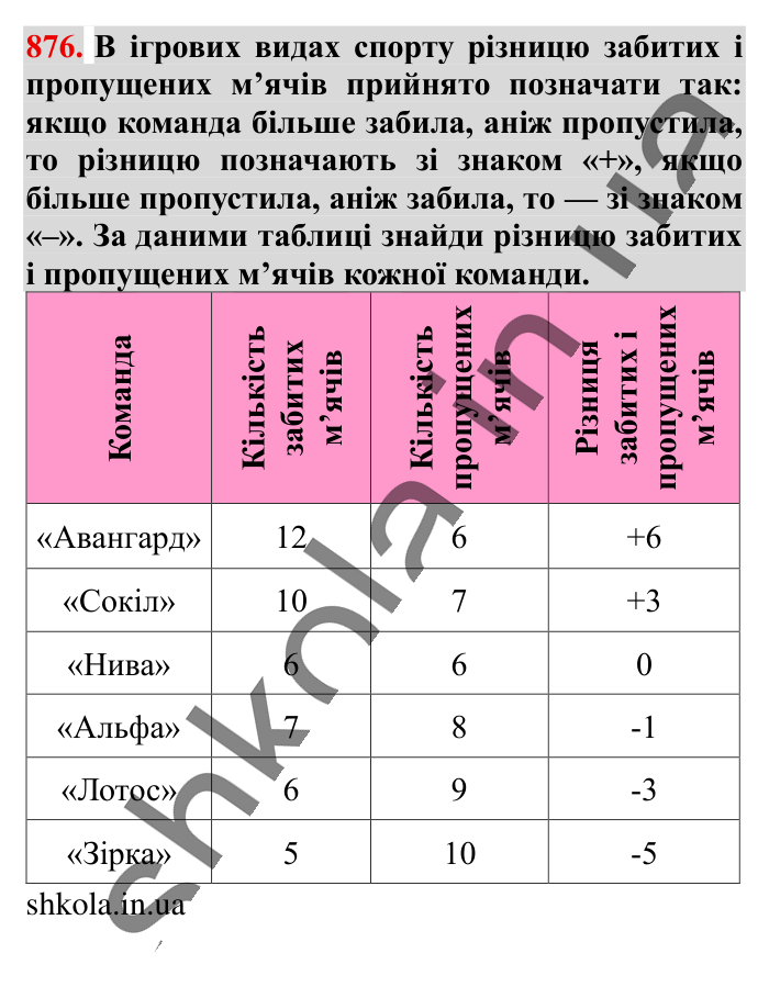 Відповідь до завдання 876 (с. 8) з математики для 6 класу (Істер, 2023), частина 2: § 26. Додатні та від’ємні числа. Число 0