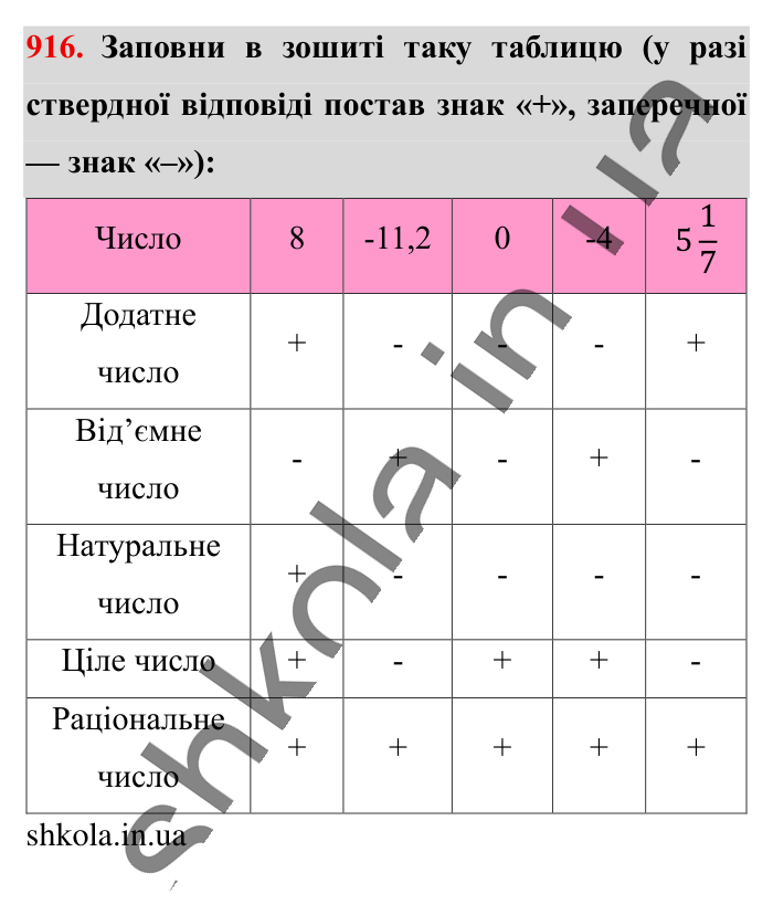 Відповідь до завдання 916 (с. 16) з математики для 6 класу (Істер, 2023), частина 2: § 28. Протилежні числа. Цілі числа. Раціональні числа