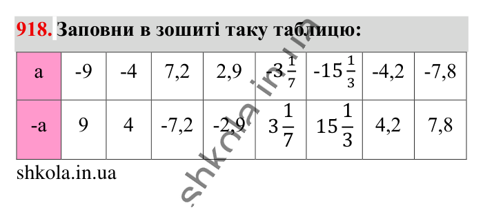 Відповідь до завдання 918 (с. 16) з математики для 6 класу (Істер, 2023), частина 2: § 28. Протилежні числа. Цілі числа. Раціональні числа