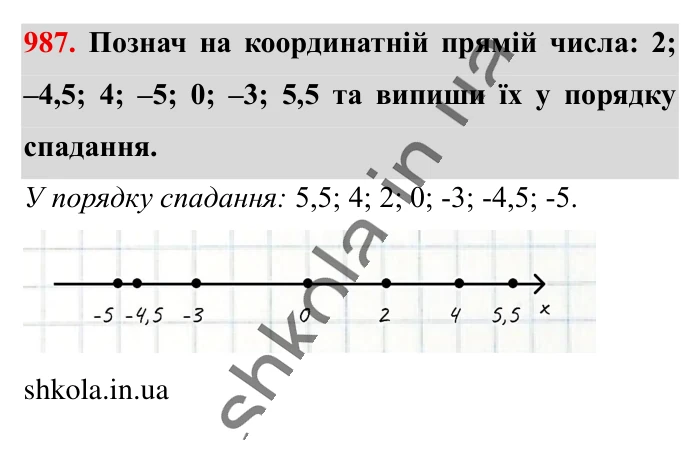 Відповідь до завдання 987 (с. 26) з математики для 6 класу (Істер, 2023), частина 2: § 30. Порівняння раціональних чисел