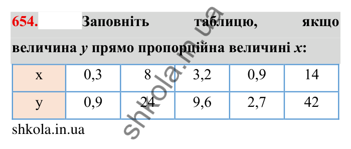 Відповідь до завдання 654 (с. 185) з математики для 6 класу (Мерзляк, 2023), частина 1: § 3. Відношення і пропорції. 21. Пряма та обернена пропорційні залежності