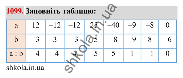 Завдання № 1099 Відповідь до завдання 1099 (с. 122) з математики для 6 класу (Мерзляк, 2023), частина 2: § 4. Раціональні числа і дії з ними. 38. Ділення раціональних чисел