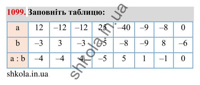 Завдання № 1099 Відповідь до завдання 1099 (с. 122) з математики для 6 класу (Мерзляк, 2023), частина 2: § 4. Раціональні числа і дії з ними. 38. Ділення раціональних чисел